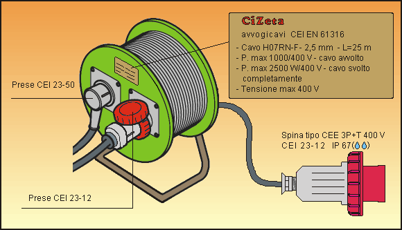 Gli avvolgicavo devono essere di tipo industriale conformi alla norma CEI EN 61316 con le seguenti caratteristiche minime: devono essere protetti mediante protettore termico di corrente incorporato