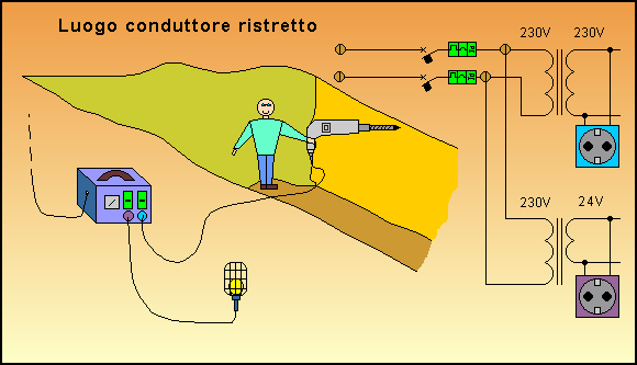 Impianti elettrici nei cantieri Alimentazione dei circuiti in luoghi conduttori ristretti Tutti i luoghi di dimensioni limitate, racchiusi da superfici metalliche o comunque conduttrici nei quali una