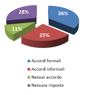 LA REGOLAZIONE DEI RAPPORTI CON GLI ENTI TERZI Piccoli Comuni Unioni di Comuni Fonte: Indagine ANCI-DigitPA