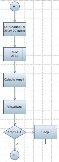 Pic16F877 Uso dell ADC integrato Un esempio 3.