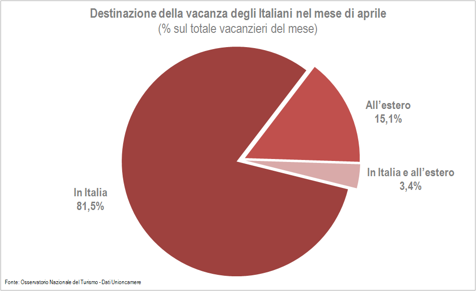 Destinazione della vacanza principale di aprile N. % In Italia 7.536.000 82,8 All'estero 1.