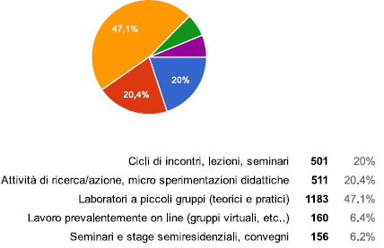 QUESITO 17) TRA LE SEGUENTI METODOLOGIE, QUALI PENSA SIANO LE PIU EFFICACI PER I SUOI BISOGNI FORMATIVI?