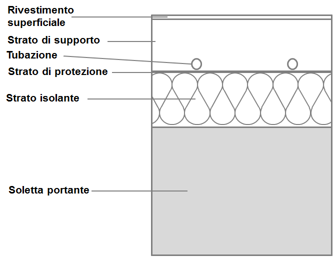 I sistemi radianti ad alto spessore In Figura 2 è rappresentata una tipica stratigrafia di un sistema radiante tradizionale, composto (dal basso verso l alto) da uno strato isolante, uno strato di