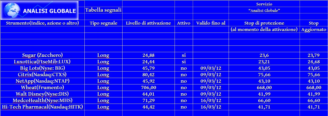 Tabella di r iassunto segnali