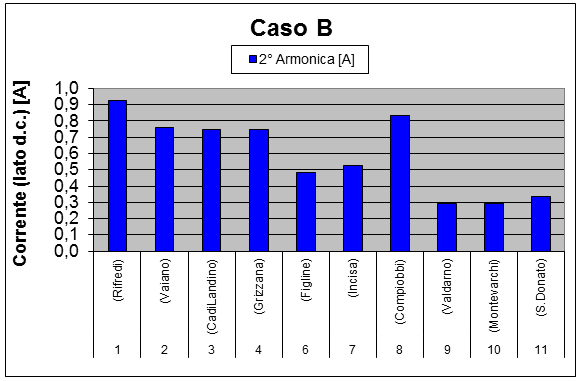 La figura 11 mostra i valori dei THD V rilevati per il caso studio A; come si nota, i valori non superano il 6%, in tutte le SSE. Fig. 8. Schema unifilare Caso B Fig. 11. THD Tensioni Caso A Fig. 9.