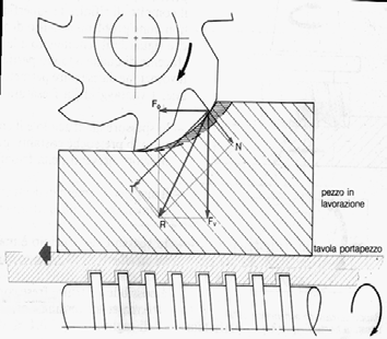 Fresatura concorde: forze Possibile scomposizione della risultante R: 11 Fresatura concorde: pro e contro + Assenza strisciamento: buona finitura superficiale ridotto riscaldamento del pezzo e del