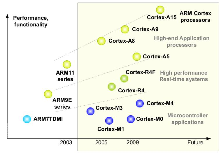 Processori ARM S.