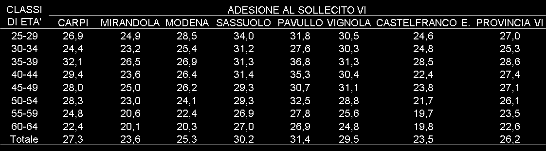 % ADESIONE AL SOLLECITO