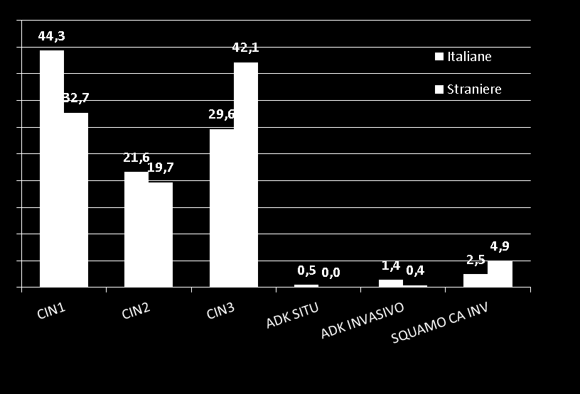 DISTRIBUZIONE PER LESIONE