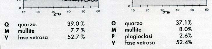 MP EMPB5 Ritiro (%) 0-0.3 Assorbimento (%) 14.8 16.2 Resistenza alla flessione in verde (N/mm 2 ) 0.90 0.74 Resistenza alla flessione in essiccato (N/mm 2 ) 2.16 2.