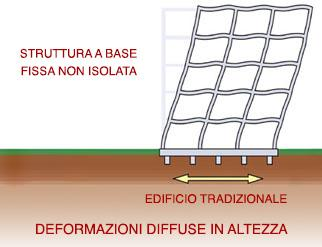 Costruire in zone sismiche Dalla fine degli anni 80, la ricerca si è indirizzata verso lo studio e lo sviluppo di nuove tecniche di protezione sismica, volte a minimizzare la trasmissione dell