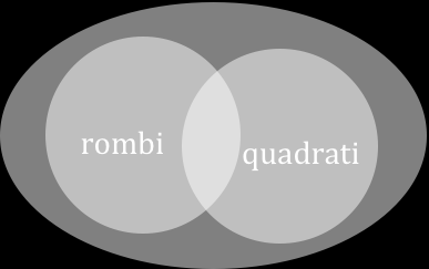 A parallelogrammi! rombi! parallelogrammi! rettangoli! parallelogrammi! B quadrati!