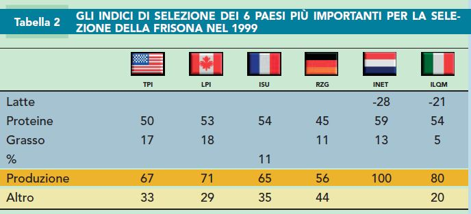 FRISONA gli indici