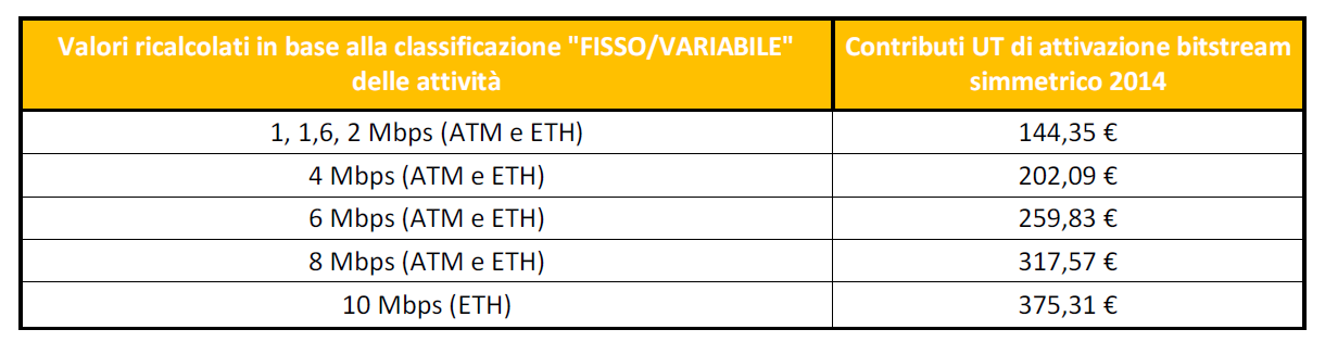 gli OAO hanno preso come riferimento, a mero fine di esempio, il costo del contributo di attivazione a 2 Mbps proposto dall Autorità per il 2014.