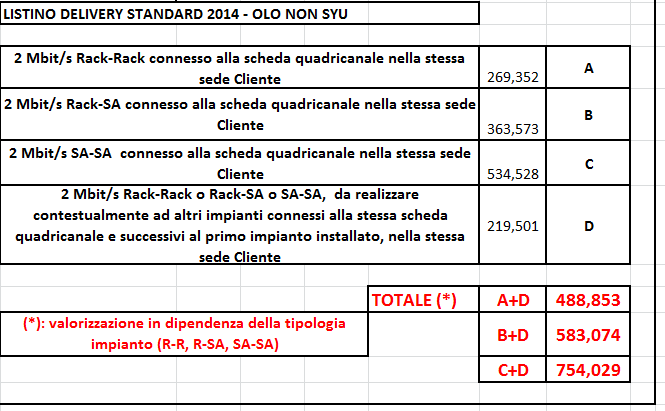 Tabella 2: Attivazione 2 Mbit/s ATM da DSLAM Tabella 3: Attivazione 4 Mbit/s ATM bonding