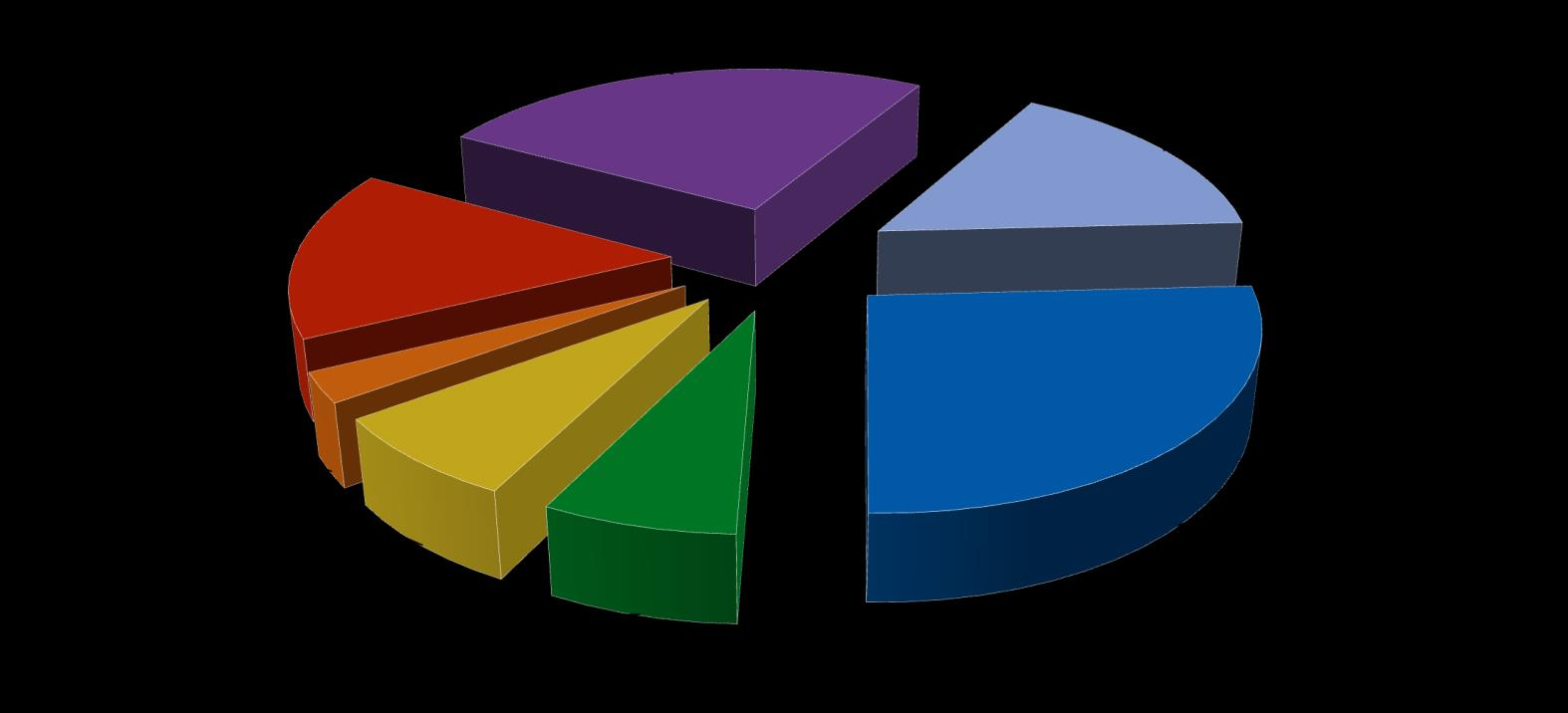 Il 67% dei progetti è concentrato in tre delle sette aree individuate: Valle Umbra: 62,84 Milioni di euro di contributo pubblico; Trasimeno Perugino: 97,8 Milioni di euro di contributo pubblico e