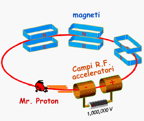 Sincrotroni e anelli di Accumulazione PRINCIPIO: Campi magnetici usati per guidare la particelle cariche lungo un orbita chiusa.