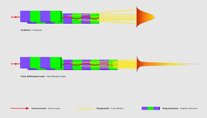 Radiation from charged particles Bending