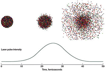 Protein imaging Using extremely short and intense X-ray pulses to capture images of objects such as proteins before the X-rays destroy the sample.