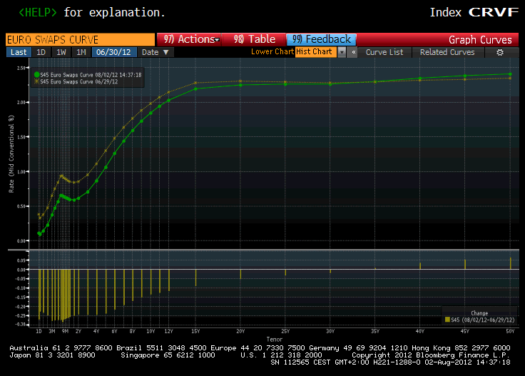 Dati chiave: il mercato 29-giu-12 31-lug-12 Tasso di cambio ( /$) 1,267 1,228 Tasso BCE 1,00% 0,75% 3m Euribor 0,65% 0,39% 6m Euribor 0,93% Fonte: Bloomberg 0,67% Tasso Base di calcolo 29-giu-12