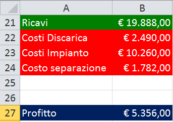 MODELLO IN EXCEL (1) Per costruire la funzione obiettivo abbiamo suddiviso il profitto in