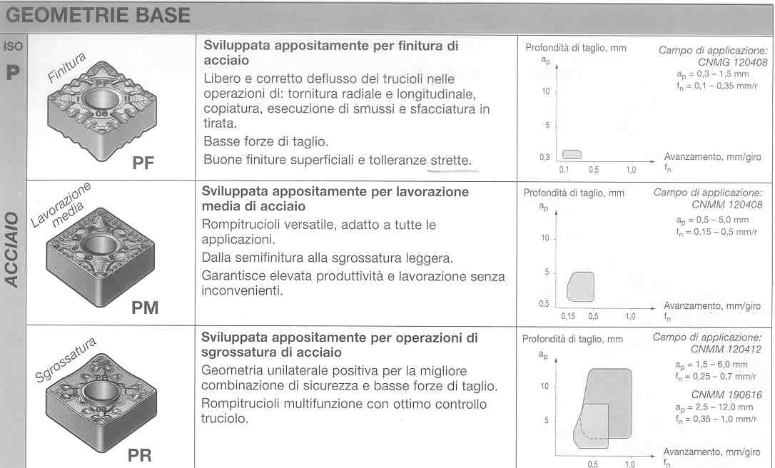 SCELTA UTENSILE - geometria dell inserto Occorre scegliere: angoli di