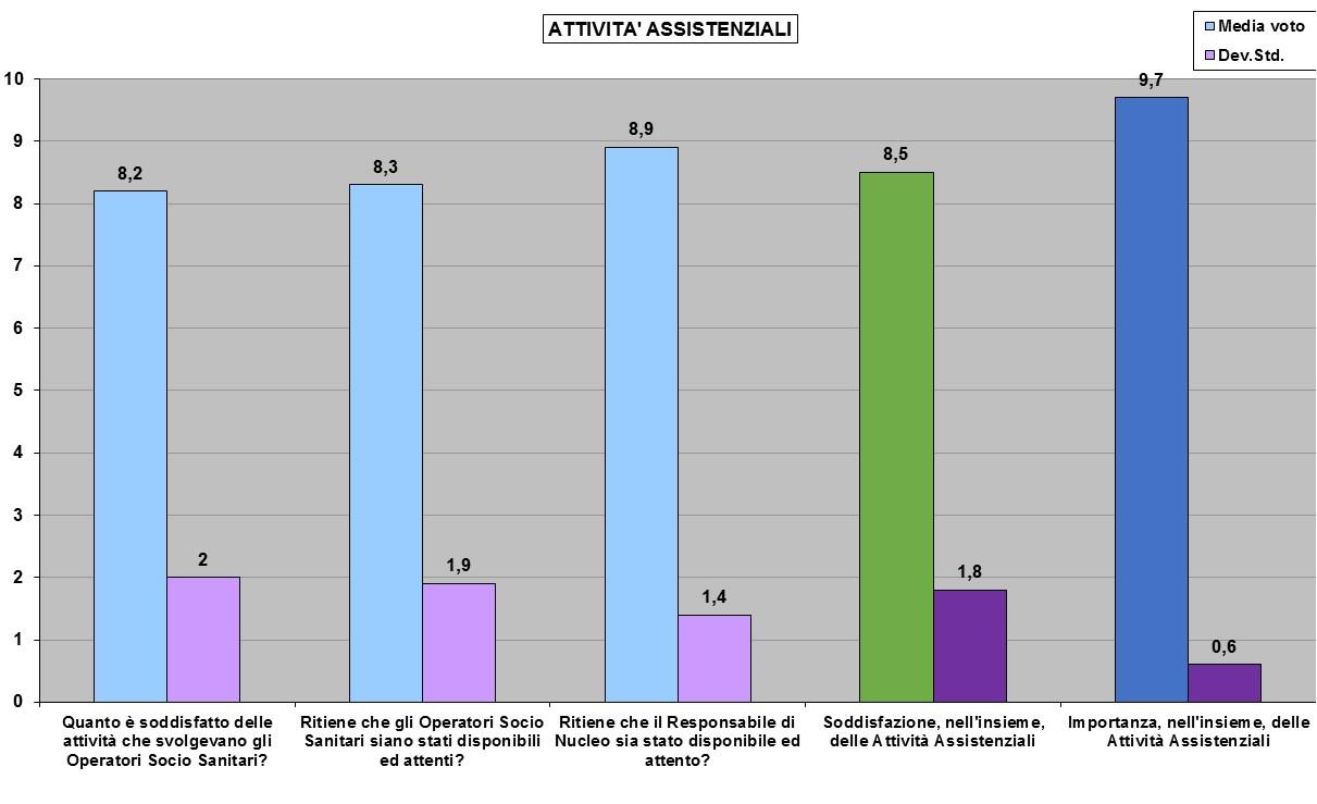 Attività Assistenziali Tra i familiari si registra un alta soddisfazione sia per la disponibilità ed attenzione della Responsabile del Nucleo che per quella degli Operatori Socio Sanitari, con voti