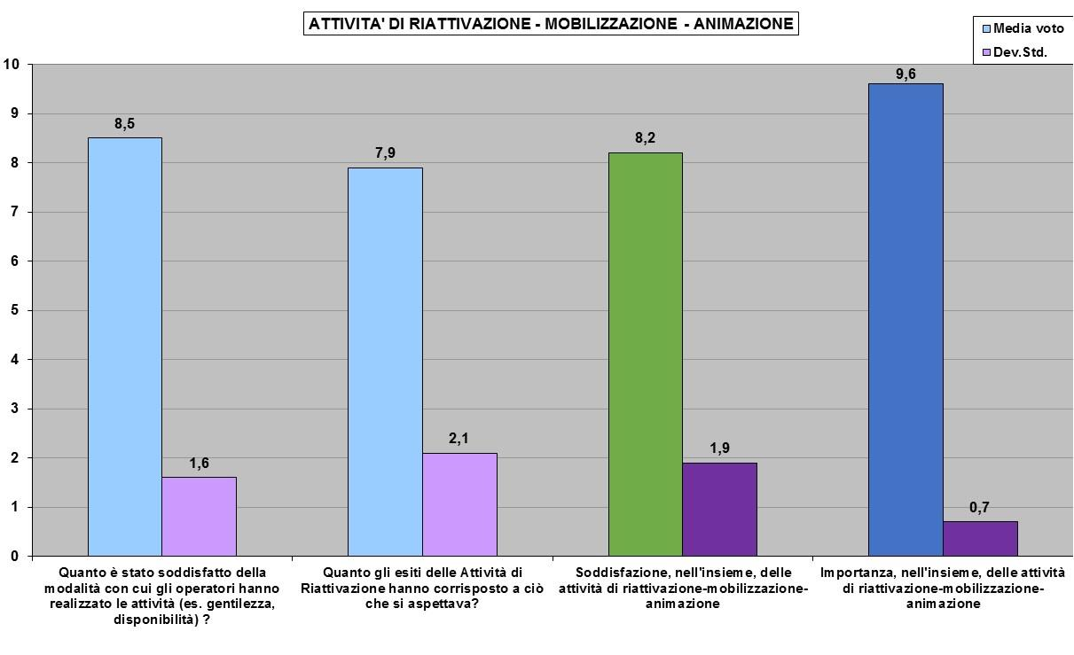 L attività di riattivazione - mobilizzazione - animazione registra un voto medio complessivo di 8,2 con una discreta omogeneità delle risposte (deviazione standard di 1,9).