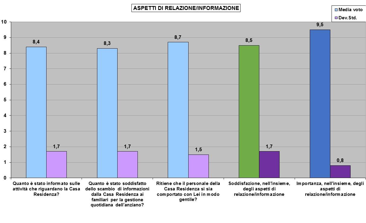 Aspetti di Relazione/Informazione L attività di relazione/informazione registra un voto medio complessivo di 8,5.