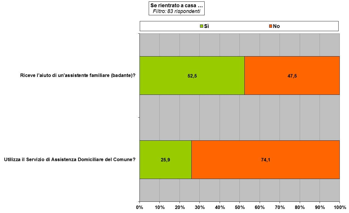 Al temine del percorso di riattivazione il 72,9% degli intervistati dichiara che il proprio familiare è rientrato a casa mentre il 13,4% è rimasto in Casa Residenza con un differente progetto oppure