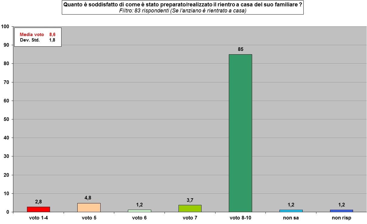 Fra coloro il cui familiare è rientrato a casa, la soddisfazione circa la preparazione e realizzazione del rientro a casa è alta e pari a 8,6 di media voto.