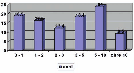 Tab. I. Principali caratteristiche dei TPO nei diversi centri. Centri Età ± Dev.