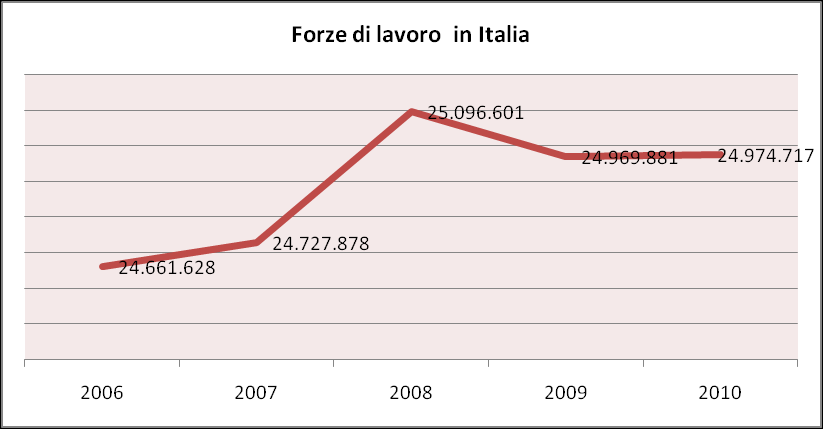 Forze di lavoro nelle Province sicliane; In Siclia ed in Italia (2006-2010) 2006 2007 2008 2009 2010 Var. % (2010-2006) Agrigento 145.756 153.058 152.272 154.012 149.988 2,9% Caltanissetta 88.202 85.