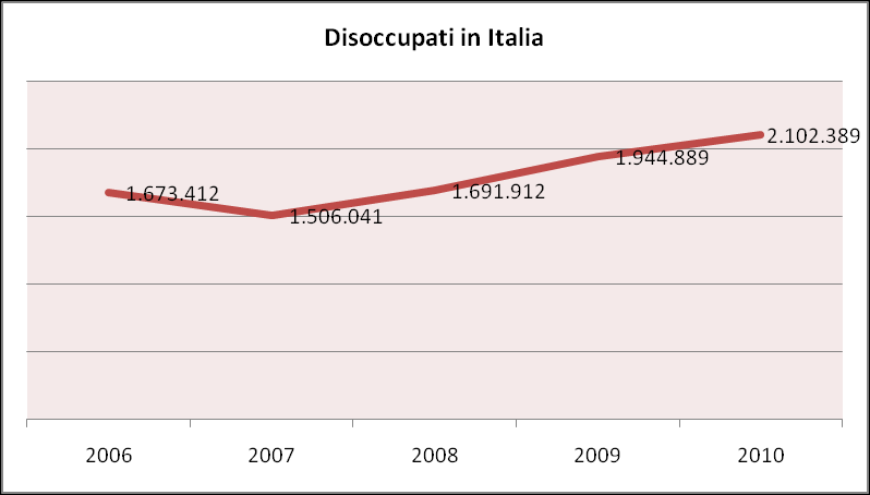 Disoccupati nelle Province sicliane; In Siclia ed in Italia (2006-2010) Var. % (2010-2006) 2006 2007 2008 2009 2010 Agrigento 19.415 25.610 25.563 27.137 28.822 48,5% Caltanissetta 14.649 13.412 12.