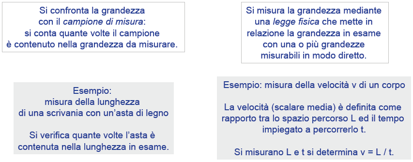 Misure dirette (relative) o indirette (assolute) misurate Il risultato della misura di una grandezza è sempre: valore numerico + unità di misura MAI