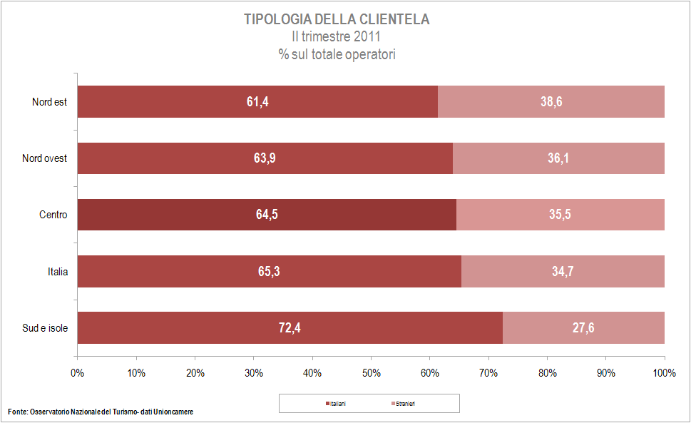 3.2 La provenienza della clientela I risultati del trimestre sono da attribuirsi anche ad una maggiore incidenza della clientela internazionale che cresce dal 32,9% della primavera 2010 al 34,7% in