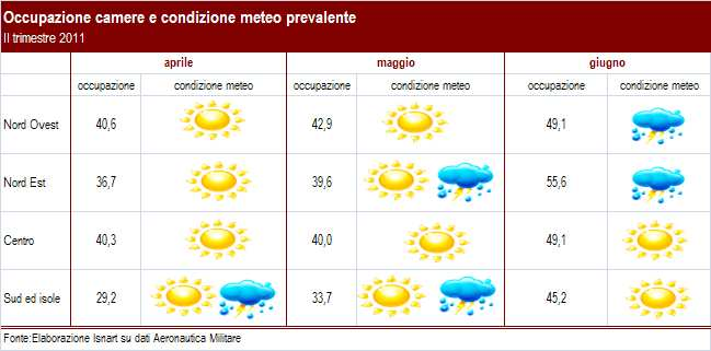 campagna che realizzano il 34,7% di occupazione camere ad aprile (-1,1%), il 37,2% a maggio (-3,9%) ed il 42,5% a giugno (-4,3%).