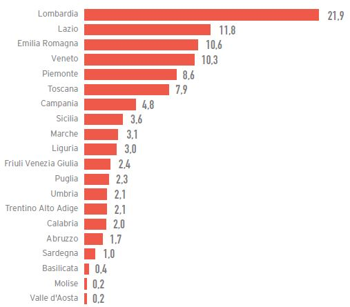 Le famiglie con almeno un componente straniero sono 1.828.338 e costituiscono il 7,4% del totale delle famiglie. Famiglie con almeno uno straniero. Distribuzione per regione. Censimento 2011.