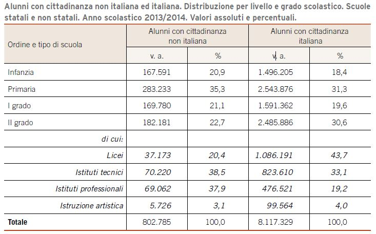 Nell anno scolastico 2013/2014, gli alunni stranieri nelle scuole italiane sono 802.785 (di cui 415.