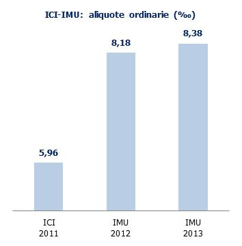 In crescita l IMU sugli immobili a destinazione produttiva In provincia di Padova, l aliquota media dell IMU sugli immobili produttivi e commerciali è passata dall 8,18 nel 2012 all