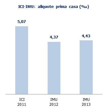 Nel 2013 «mini IMU» in 45 Comuni Nel 2013 i proprietari di abitazione principale non hanno pagato l IMU: nei 45 Comuni con aliquota oltre il 4 è stato tuttavia richiesto un piccolo conguaglio