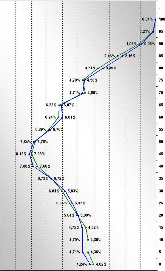 Italia Abruzzo Il grafico della popolazione composta da classi di età di 5 anni evidenzia che la popolazione abruzzese compresa tra 0 e 15