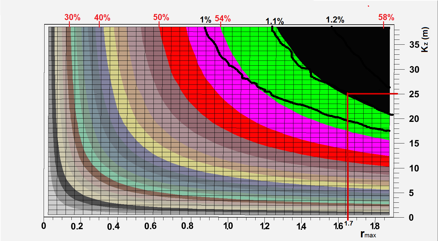 5.3 Algoritmo con il Pileup Figura 5.30: Percentuale di eventi di segnale K + π + ν ν persi al variare di K z e r max. Figura 5.31: Proiezione sul piano orizzontale del grafico tridimensionale della percentuale di eventi di fondo rigettati al variare di K z e r max.