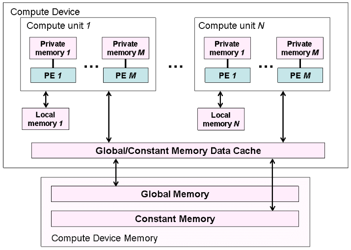 3 Le GPU come Trigger canale o devono accedere allo stesso banco di memoria l hardware serializza gli accessi con un aumento del tempo necessario ad accedere alla memoria, si ha così un channel