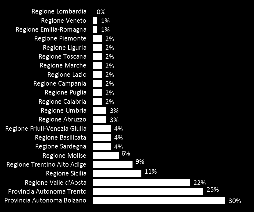 Incidenza spese di personale su spese correnti delle Regioni e delle Province autonome Anno 2012 (valori %) Incidenza spese personale su spese correnti: (SP + SPQ) / SC SP =