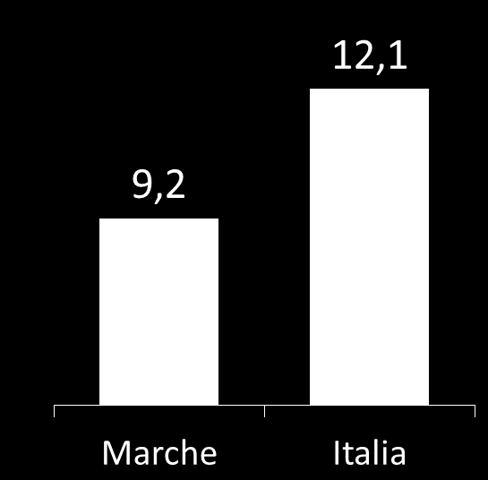 Tasso di disoccupazione (valori %) II