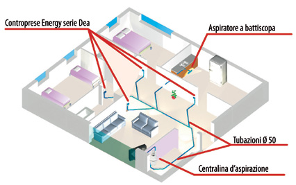 Cos è un impianto di aspirazione centralizzata Energy AC è un impianto di aspirapolvere centralizzato a rete, analogo a quello elettrico e idraulico, ma con l unica funzione di aspirare, pulire e