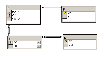 Dato il seguente schema E/R E la sua traduzione nel seguente schema relazionale: disponibile in http://www.dbgroup.unimo.it/sire/20110513/20110513.