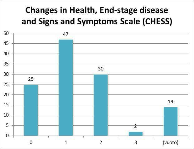 14 PHP Scale Instabilità bassa o moderata Punteggi possibili: da 0 a 5 0 - No health instability 1 Minimal health