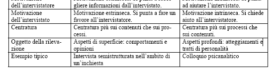 Intervista VS colloquio Intervista: attenzione